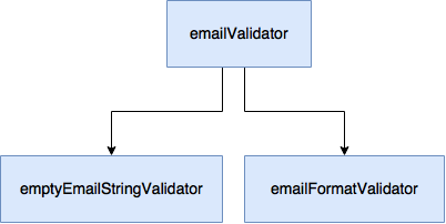 Email Validator Diagram