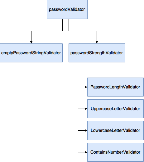 Password Validator Diagram